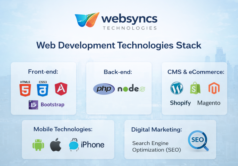 Web development technologies stack including HTML5, CSS3, AngularJS, Bootstrap, PHP, Node.js, WordPress, Shopify, Magento, Android, iOS, and SEO by Websyncs Technologies